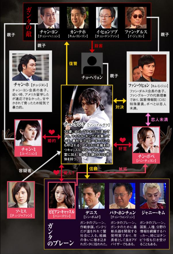 神と呼ばれた男　相関図